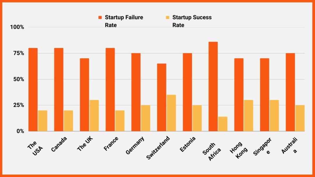 Startup Failure and Success rate