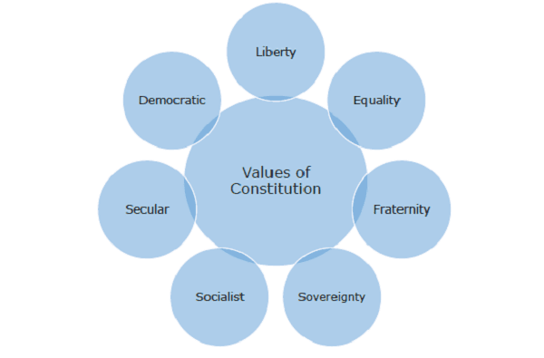 Guiding Values of the Constitution