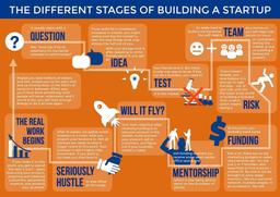 Stages of Building a Startup