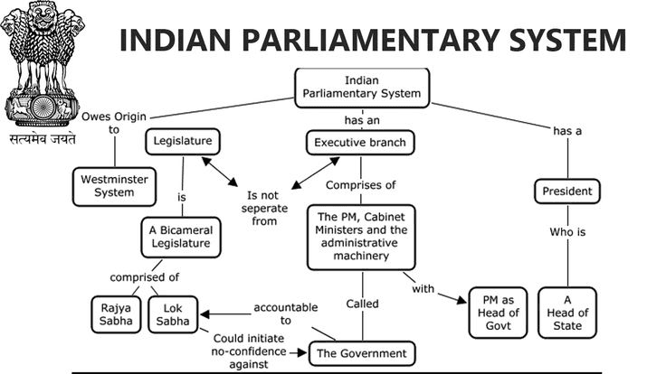 Main Characteristics of Parliamentary System India | Parliamentary form of  Government